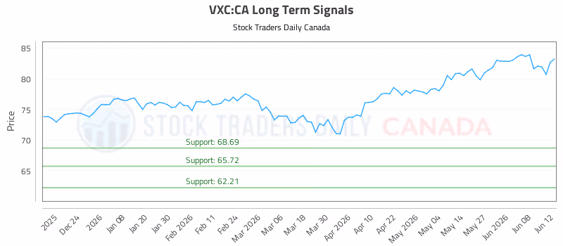 Stock Chart for VXC:CA