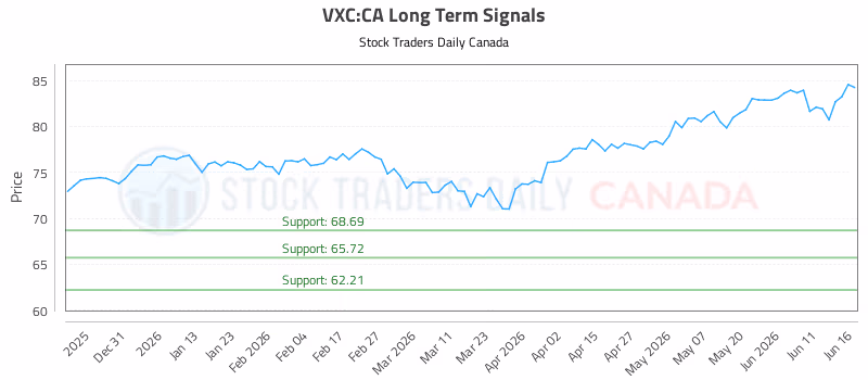 Stock Chart for VXC:CA