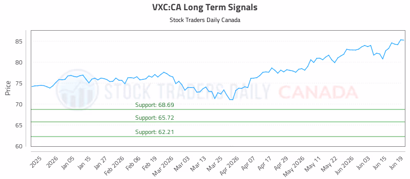 Stock Chart for VXC:CA