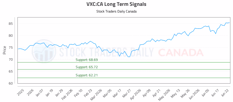 Stock Chart for VXC:CA