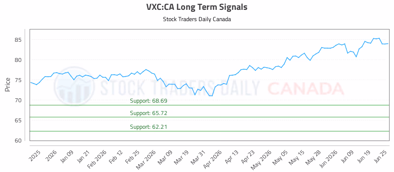 Stock Chart for VXC:CA