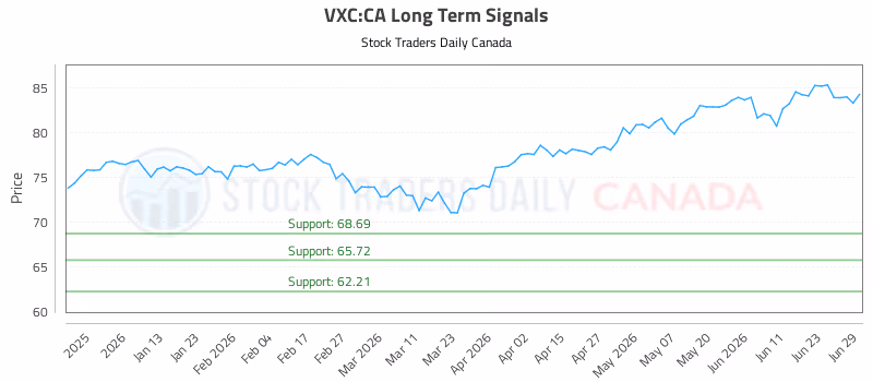 Stock Chart for VXC:CA