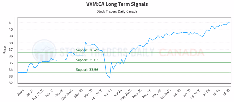 Stock Chart for VXM:CA