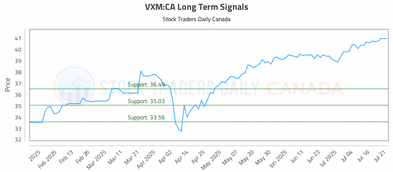 Stock Chart for VXM:CA