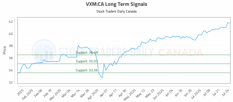 Stock Chart for VXM:CA