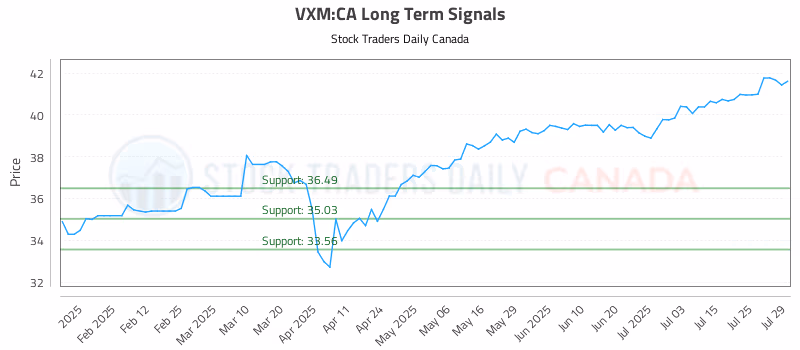 Stock Chart for VXM:CA