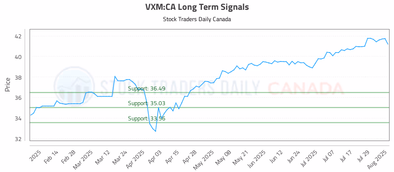 Stock Chart for VXM:CA
