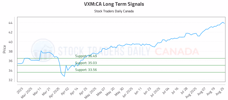 Stock Chart for VXM:CA