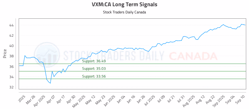 Stock Chart for VXM:CA