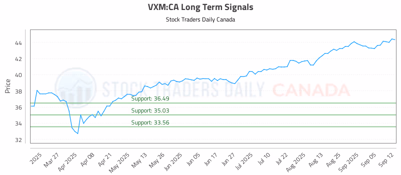 Stock Chart for VXM:CA