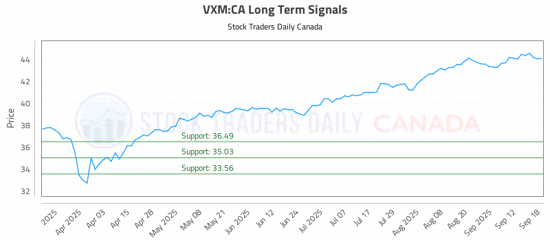 Stock Chart for VXM:CA