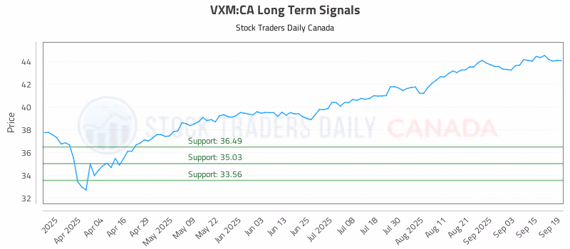 Stock Chart for VXM:CA