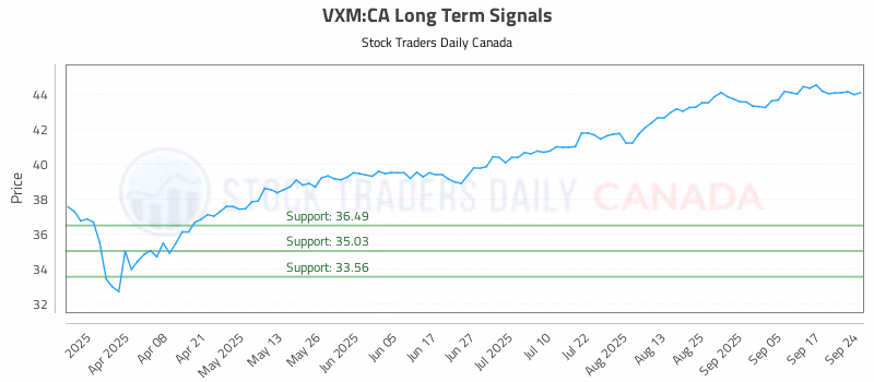 Stock Chart for VXM:CA