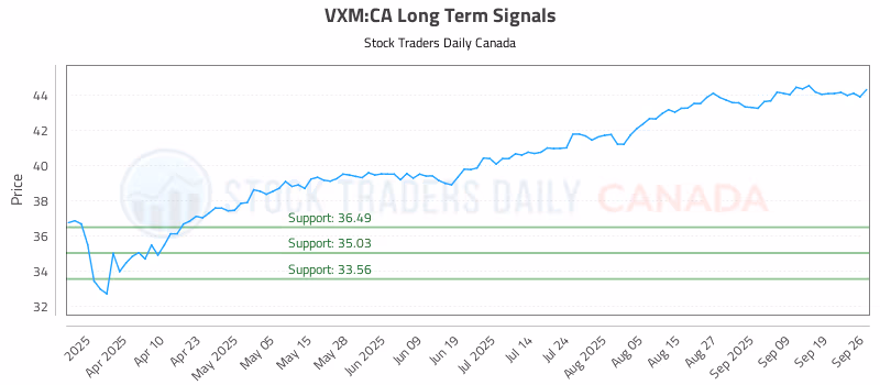 Stock Chart for VXM:CA