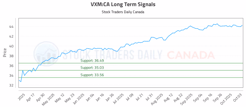 Stock Chart for VXM:CA