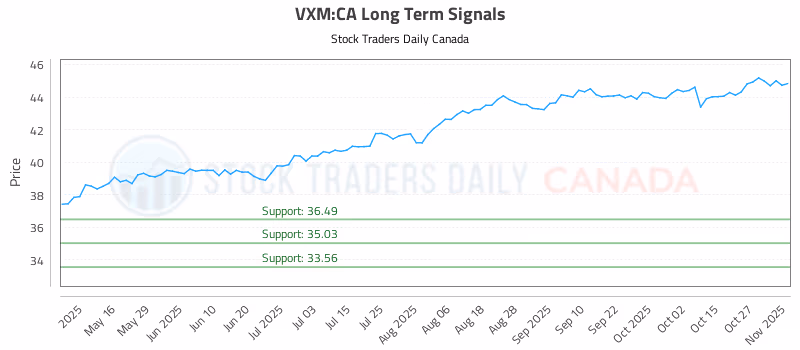 Stock Chart for VXM:CA