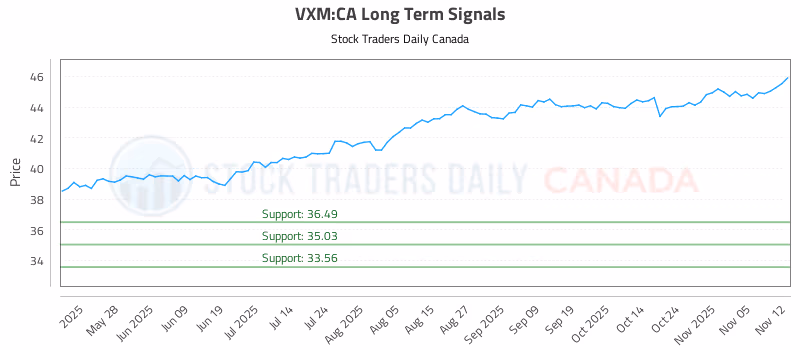 Stock Chart for VXM:CA