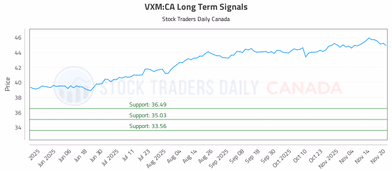 Stock Chart for VXM:CA