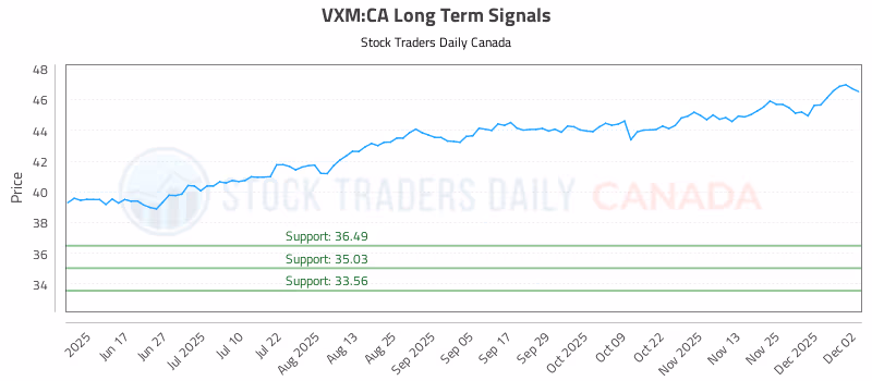 Stock Chart for VXM:CA