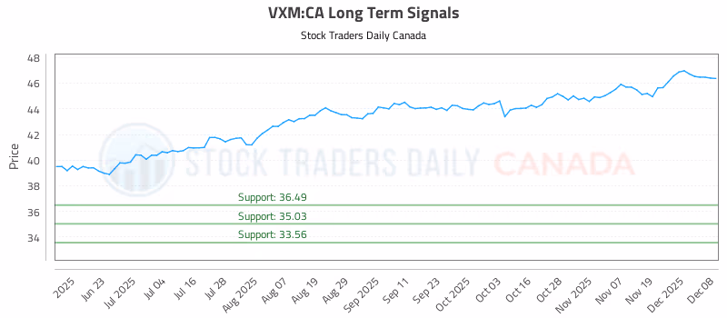 Stock Chart for VXM:CA