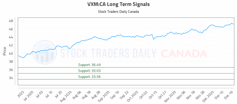Stock Chart for VXM:CA
