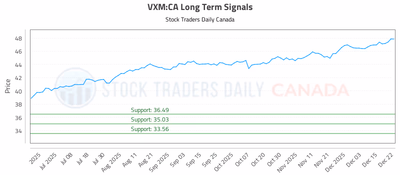Stock Chart for VXM:CA