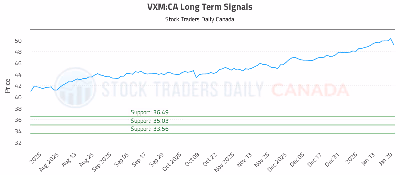 Stock Chart for VXM:CA