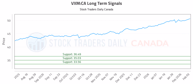 Stock Chart for VXM:CA