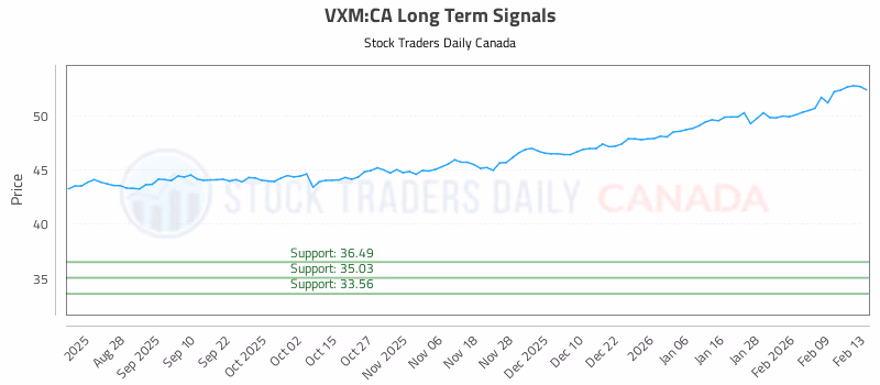 Stock Chart for VXM:CA