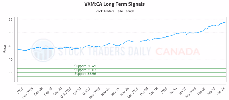 Stock Chart for VXM:CA