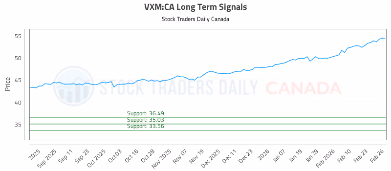 Stock Chart for VXM:CA