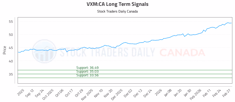 Stock Chart for VXM:CA
