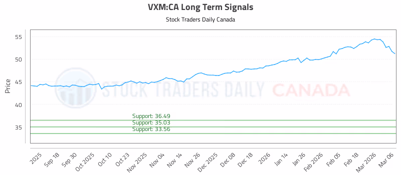 Stock Chart for VXM:CA
