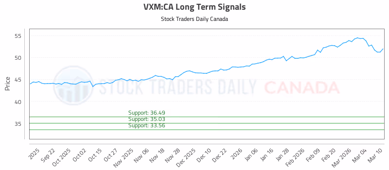 Stock Chart for VXM:CA