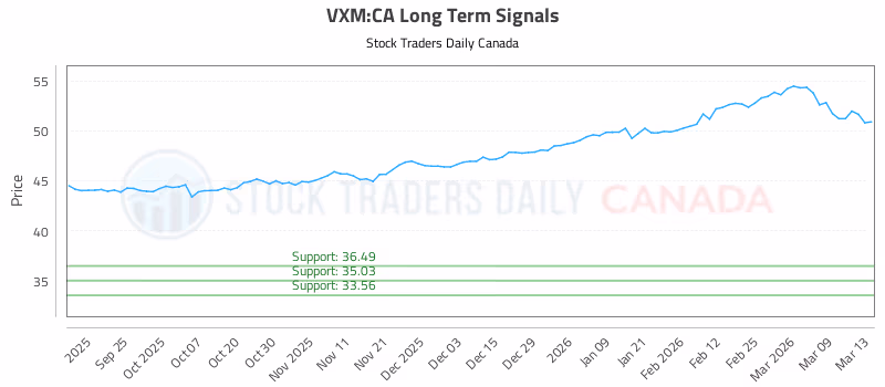 Stock Chart for VXM:CA