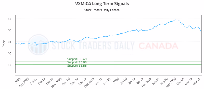 Stock Chart for VXM:CA