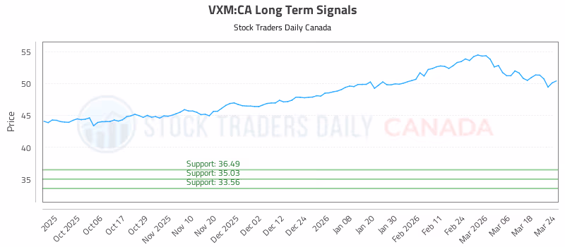 Stock Chart for VXM:CA