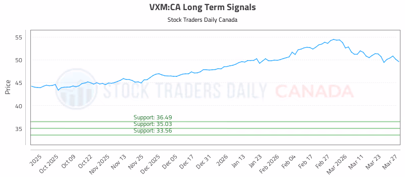 Stock Chart for VXM:CA