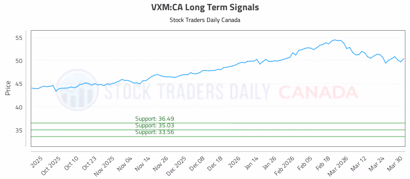 Stock Chart for VXM:CA