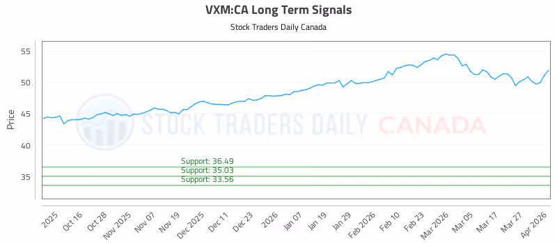 Stock Chart for VXM:CA