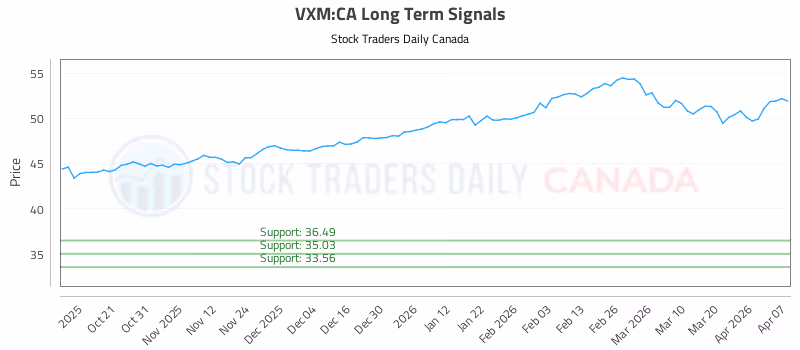 Stock Chart for VXM:CA