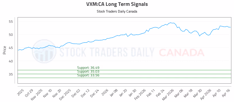 Stock Chart for VXM:CA