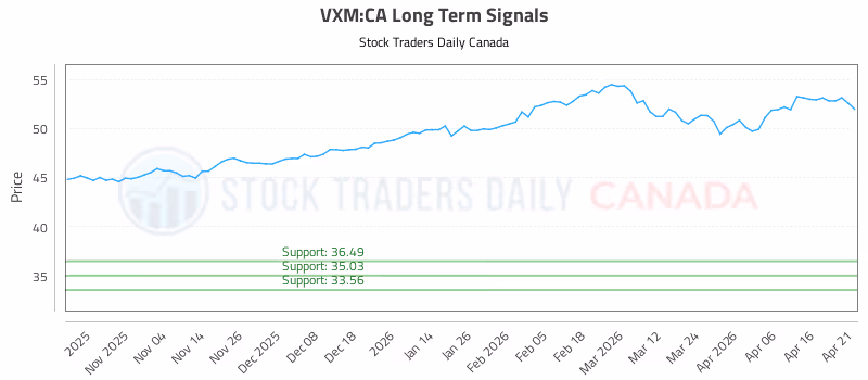 Stock Chart for VXM:CA