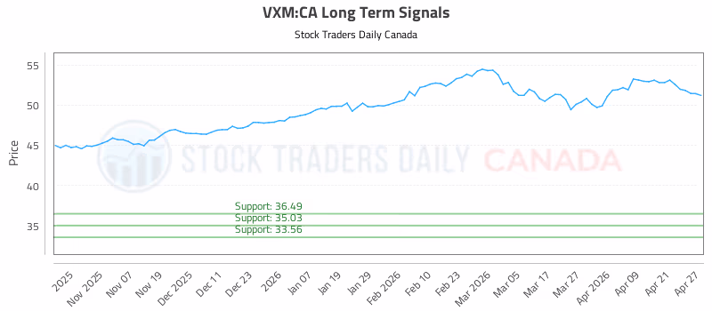 Stock Chart for VXM:CA