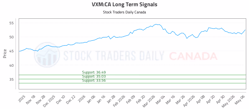 Stock Chart for VXM:CA