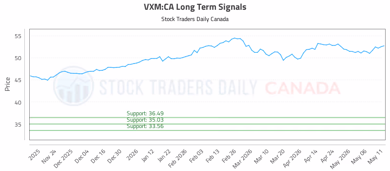 Stock Chart for VXM:CA
