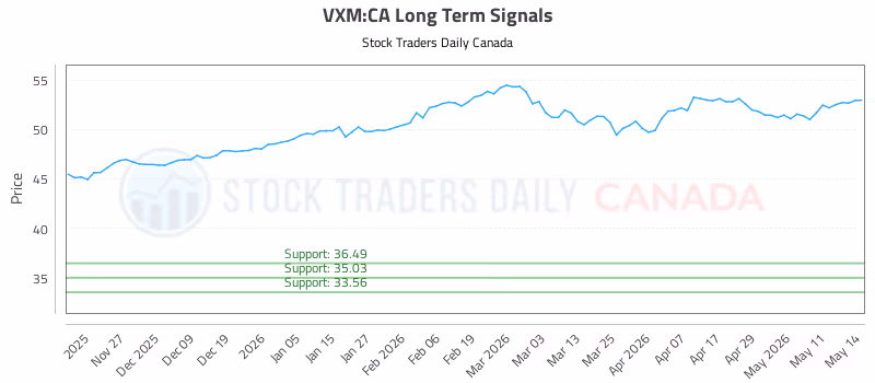 Stock Chart for VXM:CA