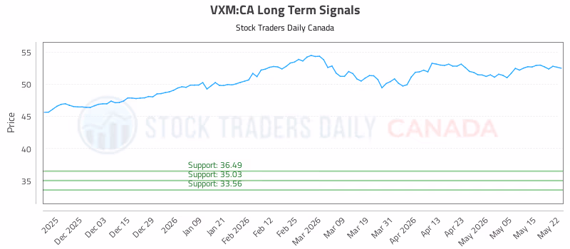 Stock Chart for VXM:CA