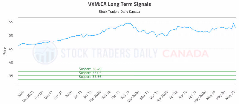 Stock Chart for VXM:CA