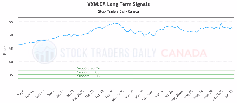 Stock Chart for VXM:CA